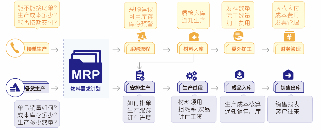 管家婆工貿生產全流程